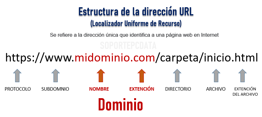 Estructura Dirección URL