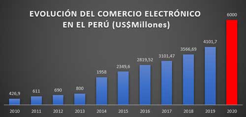 Evoluciòn del Comercio Electrónico en el Perú